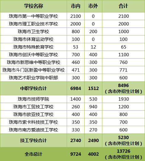 珠海市2023年中職（技工）學(xué)校招生計劃出爐！