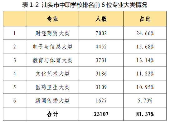 汕頭中職畢業(yè)生就業(yè)薪酬如何？看看市教育局怎么說！