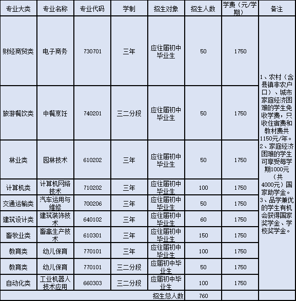 廣東省高州農(nóng)業(yè)學校2023年招生計劃