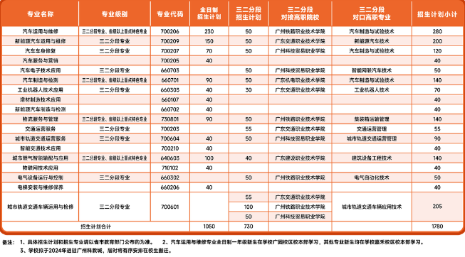 2023年廣州市交通運(yùn)輸職業(yè)學(xué)校招生嗎？招多少人？