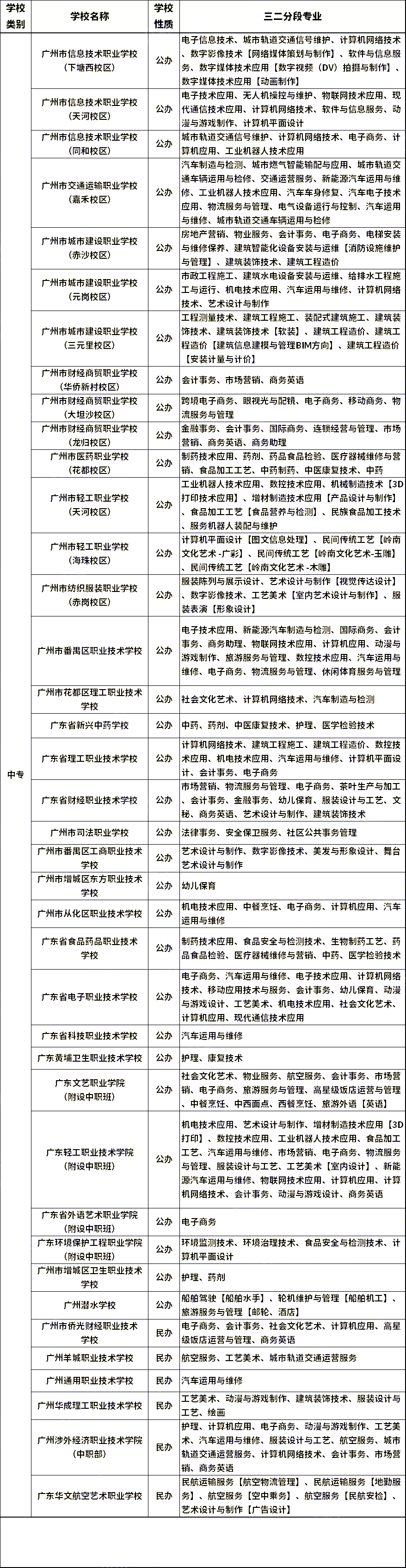 想報(bào)名中職學(xué)校？這三個(gè)類(lèi)別要先分清！