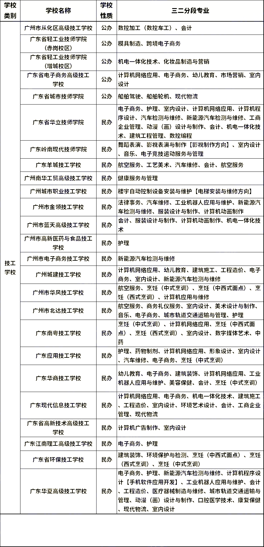 想報(bào)名中職學(xué)校？這三個(gè)類(lèi)別要先分清！