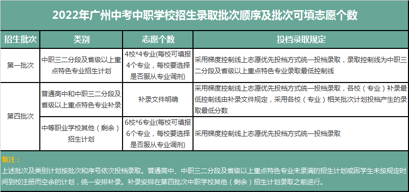 廣東中職志愿怎么填？這份指南請收好！