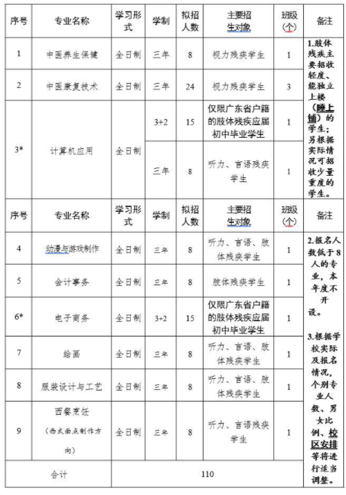 2023年廣東省培英職業(yè)技術(shù)學校招生簡章