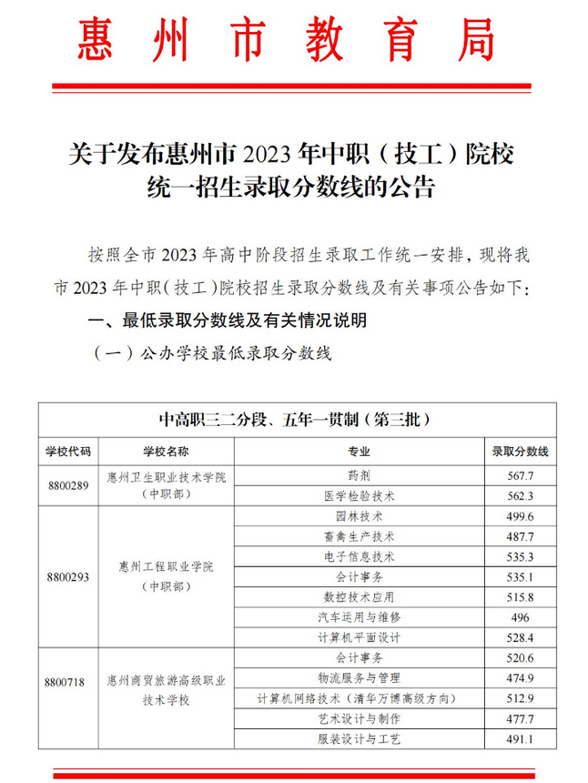 惠州市 2023 年中職(技工)院校統(tǒng)一招生錄取分?jǐn)?shù)線的公告
