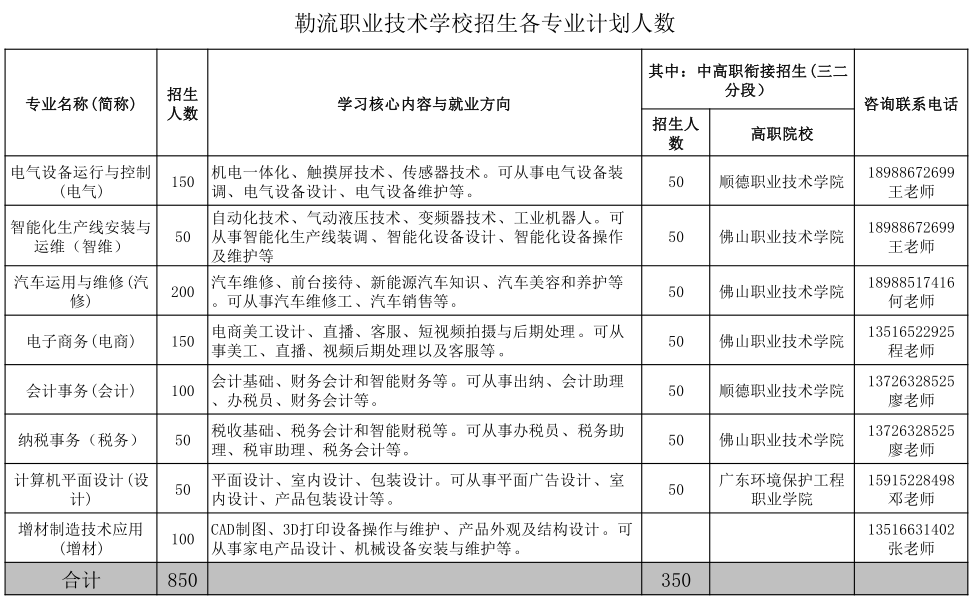 勒流職業(yè)技術(shù)學(xué)校2023年招生計(jì)劃