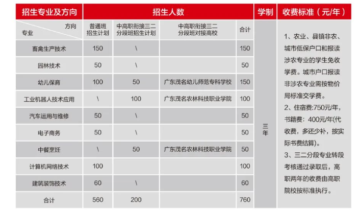 廣東省高州農(nóng)業(yè)學校2023年招生計劃