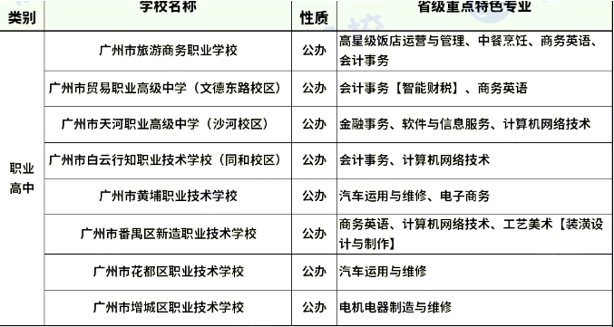 廣東中專升學(xué)網(wǎng)省級(jí)重點(diǎn)特色專業(yè)招生學(xué)校表