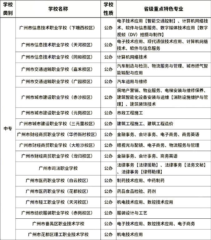 廣東中專升學(xué)網(wǎng)省級(jí)重點(diǎn)特色專業(yè)招生學(xué)校表