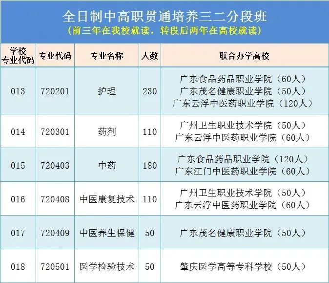廣東省新興中藥學(xué)校2023年有哪些招生專業(yè)？