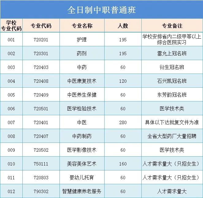 廣東省新興中藥學(xué)校2023年有哪些招生專業(yè)？