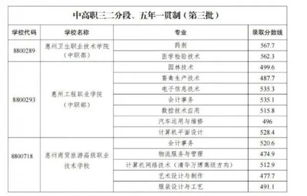 2023惠州中職技工學(xué)校錄取分?jǐn)?shù)線公布！志愿錄取結(jié)果已可查！