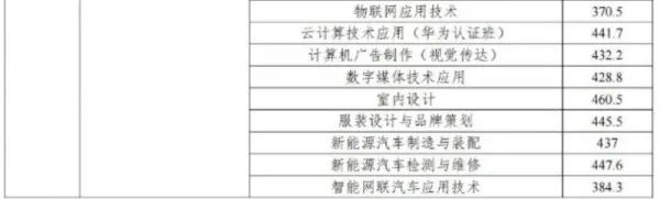 2023惠州中職技工學(xué)校錄取分?jǐn)?shù)線公布！志愿錄取結(jié)果已可查！