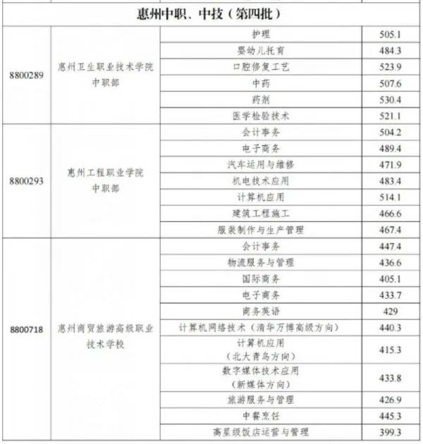 2023惠州中職技工學(xué)校錄取分?jǐn)?shù)線公布！志愿錄取結(jié)果已可查！