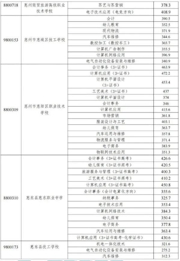 2023惠州中職技工學(xué)校錄取分?jǐn)?shù)線公布！志愿錄取結(jié)果已可查！