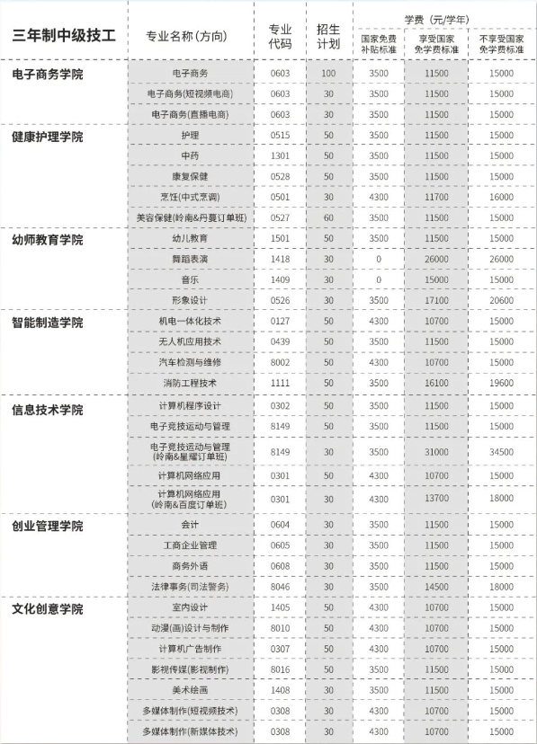 廣東嶺南現(xiàn)代技師學(xué)院2023年招生計(jì)劃是怎樣的？