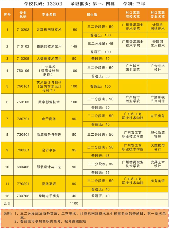 廣州市番禺區(qū)新造職業(yè)技術學校2023年招生計劃