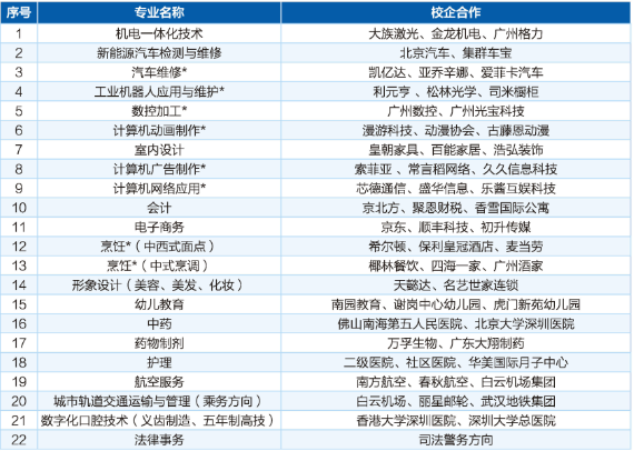  廣州市金領(lǐng)技工學(xué)校2023年招生計(jì)劃