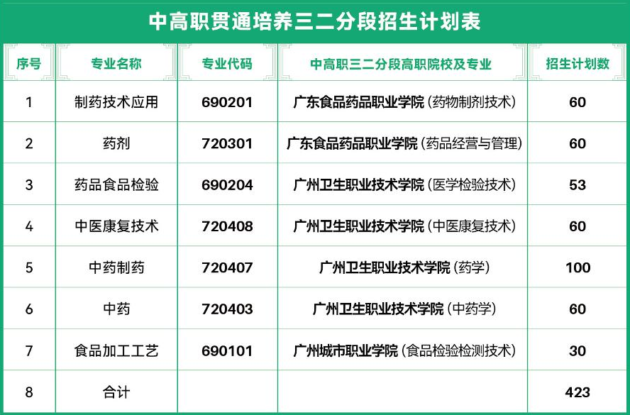 廣州市醫(yī)藥職業(yè)學(xué)校2023年招生計(jì)劃