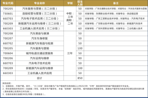 東莞市汽車技術(shù)學(xué)校2023年秋季招生計(jì)劃