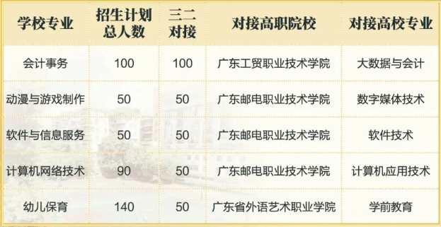 廣州市天河職業(yè)高級中學2023年招生計劃