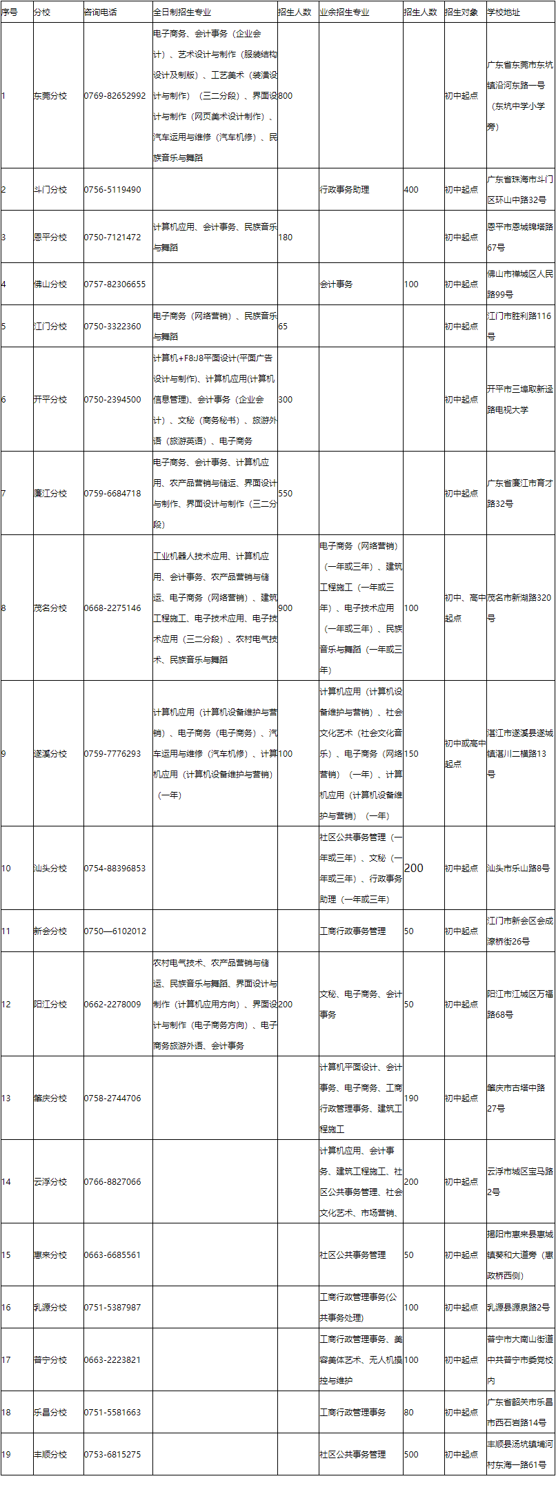 廣東開放大學附屬職業(yè)技術(shù)學校招生計劃