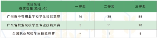 廣州市南沙區(qū)嶺東職業(yè)技術(shù)學(xué)校 廣東中專學(xué)歷提升 廣東省中專升本科
