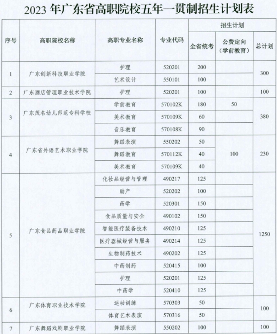 廣東五年一貫制大專院校招生