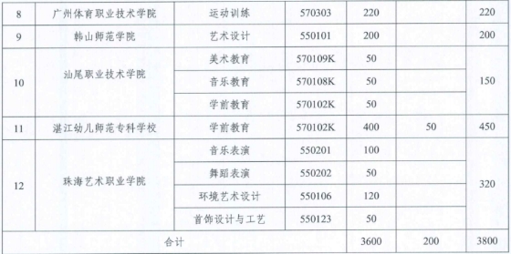 廣東五年一貫制大專院校招生
