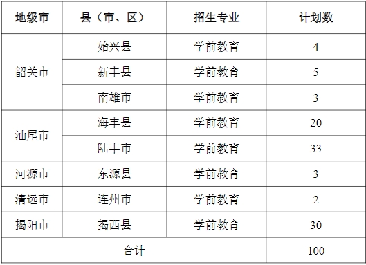廣東省外語(yǔ)藝術(shù)職業(yè)學(xué)院2023年五年一貫制(公費(fèi)定向)單獨(dú)招生計(jì)劃