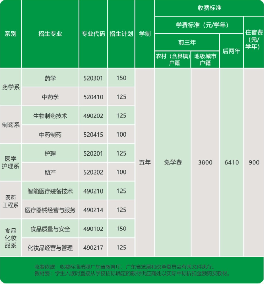 廣東食品藥品職業(yè)學(xué)院2023年五年一貫制招生計(jì)劃