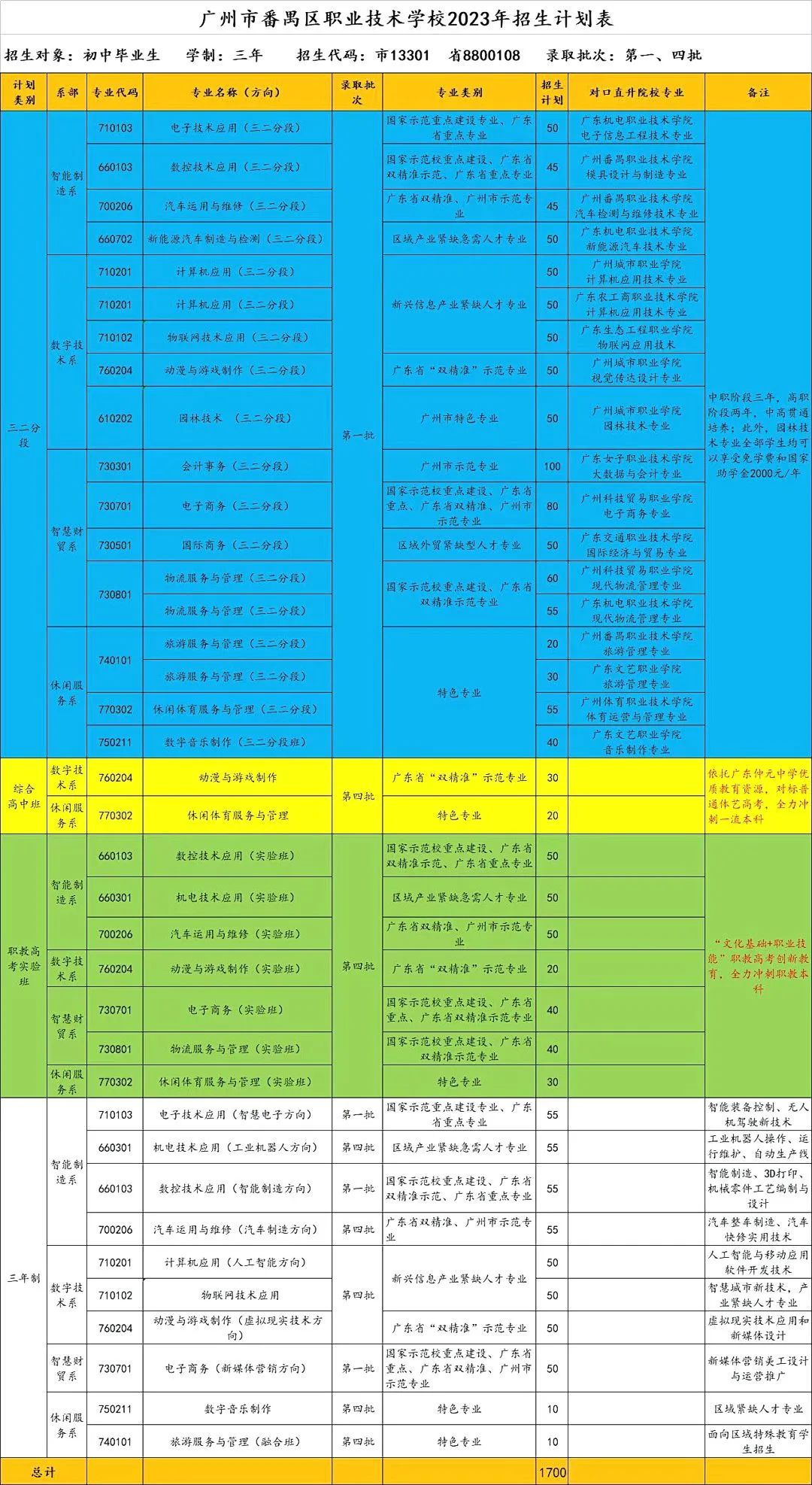 廣州市番禺區(qū)職業(yè)技術(shù)學(xué)校2023年招生計(jì)劃