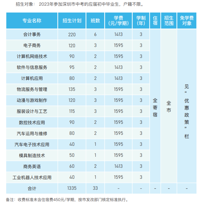 深圳市寶安職業(yè)技術(shù)學(xué)校2023年招生計(jì)劃