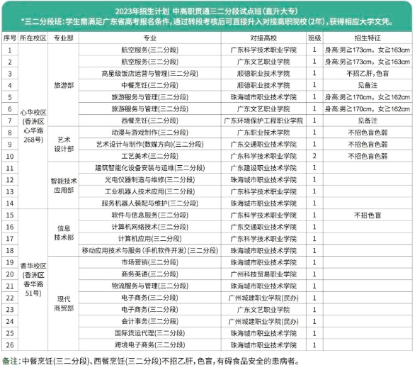 珠海市第一中等職業(yè)學(xué)校2023年招生計劃