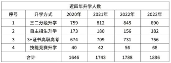 珠海市第一中等職業(yè)學(xué)校畢業(yè)就業(yè)升學(xué)