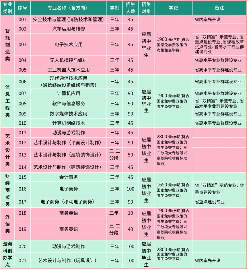 汕頭市林百欣科學(xué)技術(shù)中等專業(yè)學(xué)校2023年招生情況及錄取分?jǐn)?shù)線
