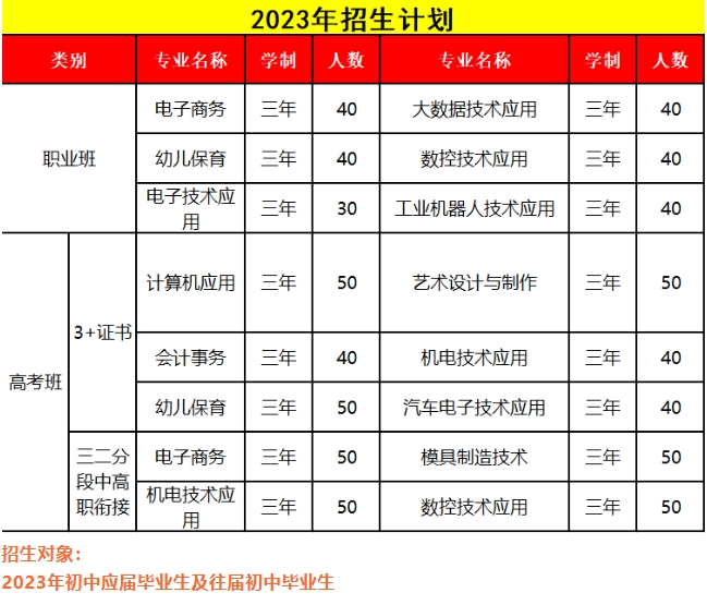 樂昌市中等職業(yè)技術(shù)學(xué)校2023年三二分段招生計(jì)劃