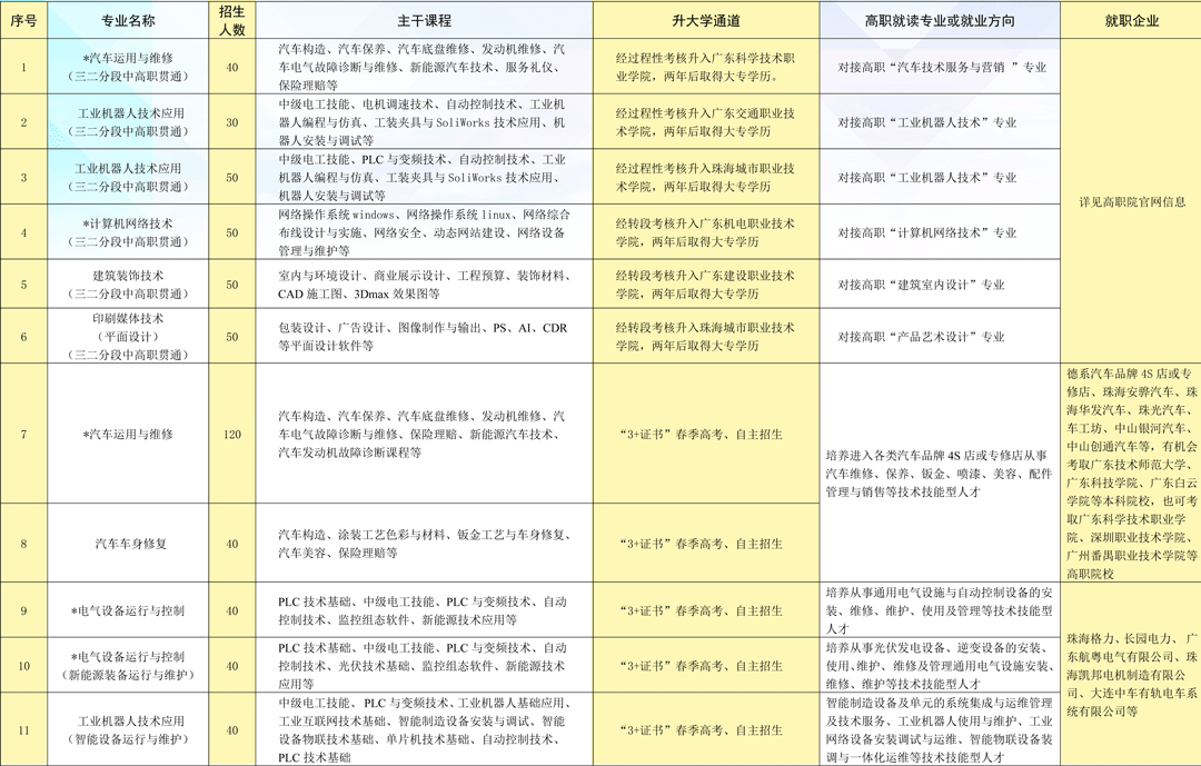 珠海市理工職業(yè)技術(shù)學(xué)校2023年招生計(jì)劃