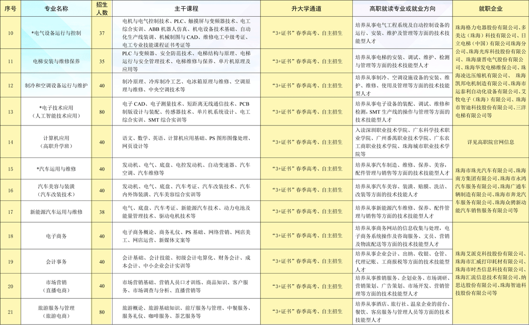 珠海市理工職業(yè)技術(shù)學(xué)校2023年招生計(jì)劃