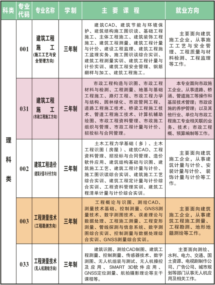 汕頭市潮陽(yáng)建筑職業(yè)技術(shù)學(xué)校2023年招生計(jì)劃