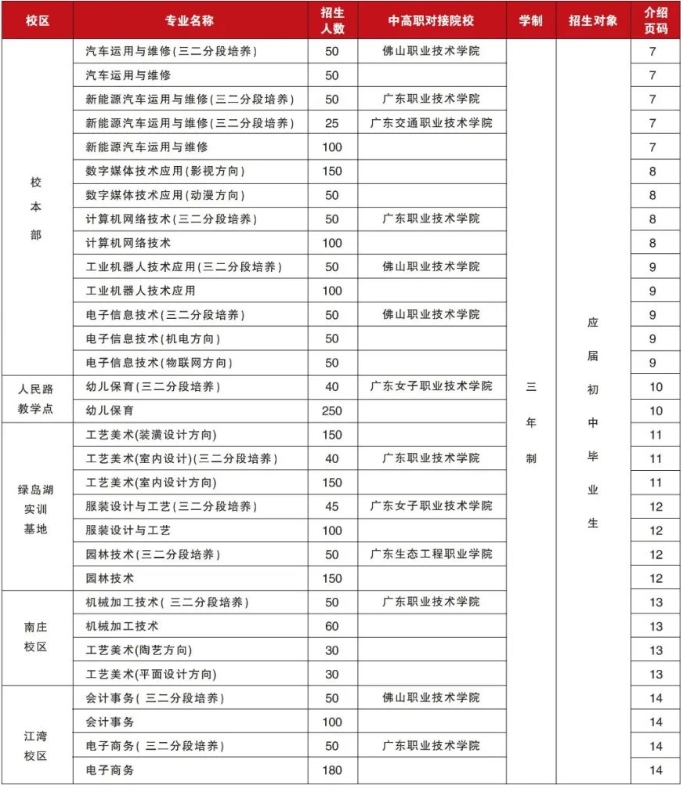 佛山市華材職業(yè)技術(shù)學校2023年招生計劃