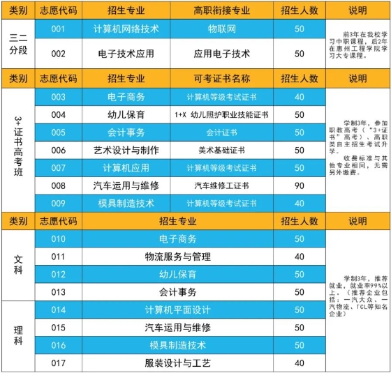廣東中專：博羅中等專業(yè)學校2023年招生計劃