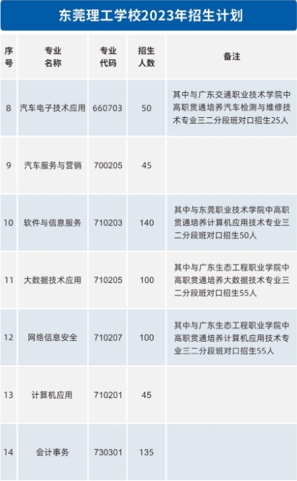 廣東中職：東莞理工學(xué)校2023年招生計劃