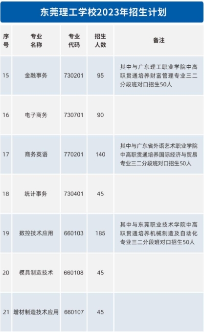 廣東中職：東莞理工學(xué)校2023年招生計劃