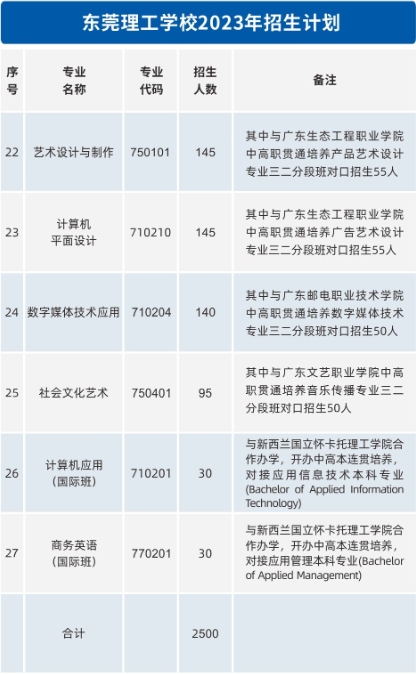 廣東中職：東莞理工學(xué)校2023年招生計劃