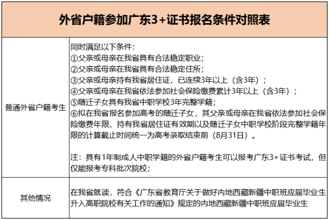 廣東2024年3+證書報名系統(tǒng)已經(jīng)開放！這兩類中職生可以報名?