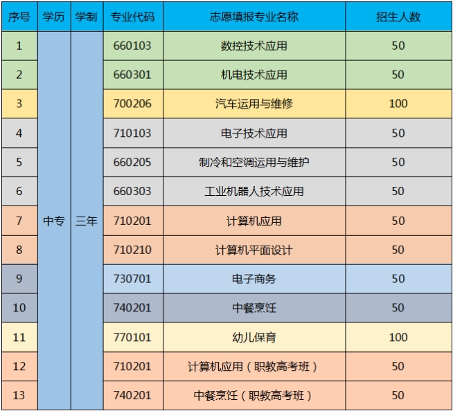 羅定市中等職業(yè)技術(shù)學(xué)校2023年招生計(jì)劃及注意事項(xiàng)