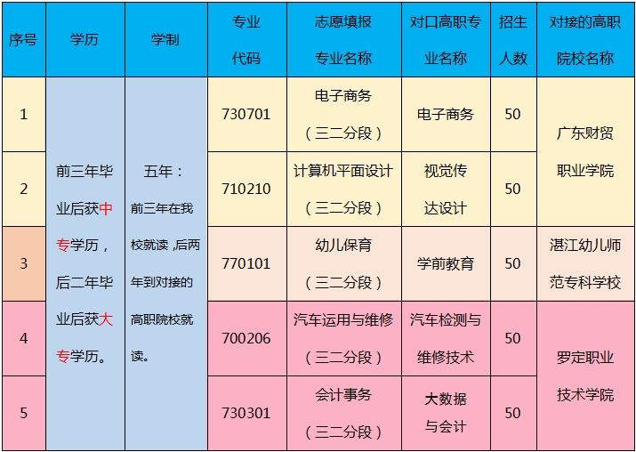 羅定市中等職業(yè)技術(shù)學(xué)校2023年招生計(jì)劃及注意事項(xiàng)