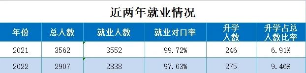 普寧職業(yè)技術(shù)學(xué)校畢業(yè)升學(xué)渠道及2023年就業(yè)情況