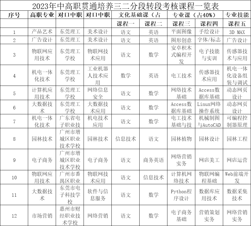 廣東生態(tài)工程職業(yè)學院2024年中高職貫通培養(yǎng)三二分段招考程序及錄取規(guī)則
